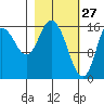 Ninilchik tide chart for Friday, February 27, 2026