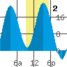 Ninilchik tide chart for Monday, February 2, 2026