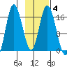 Ninilchik tide chart for Wednesday, February 4, 2026