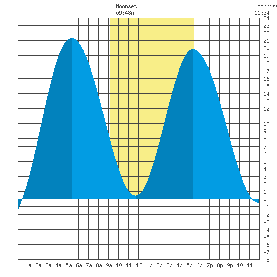 Ninilchik tide chart for Thursday, February 5, 2026