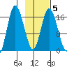 Ninilchik tide chart for Thursday, February 5, 2026