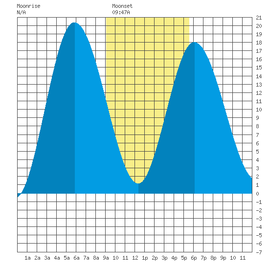 Ninilchik tide chart for Friday, February 6, 2026