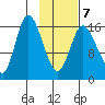 Ninilchik tide chart for Saturday, February 7, 2026