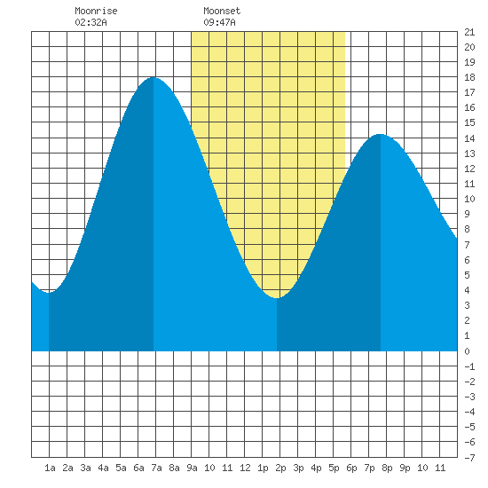 Ninilchik tide chart for Sunday, February 8, 2026
