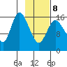 Ninilchik tide chart for Sunday, February 8, 2026