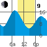 Ninilchik tide chart for Monday, February 9, 2026