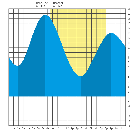 Ninilchik tide chart for Tuesday, March 10, 2026