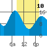 Ninilchik tide chart for Tuesday, March 10, 2026