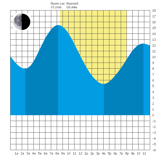Ninilchik tide chart for Wednesday, March 11, 2026