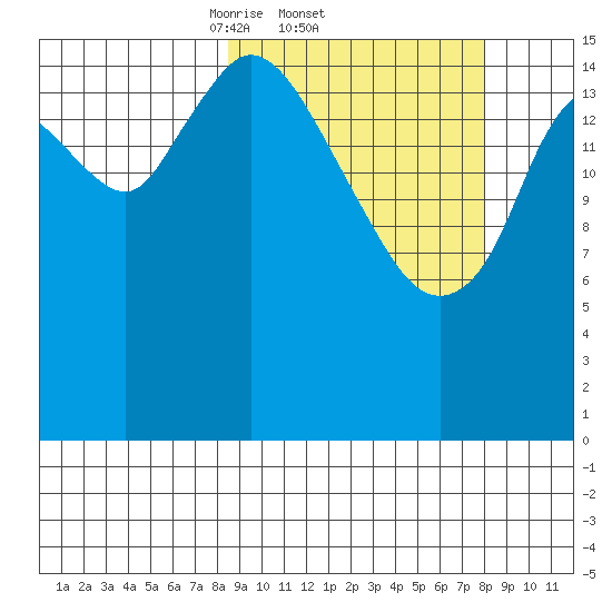 Ninilchik tide chart for Thursday, March 12, 2026