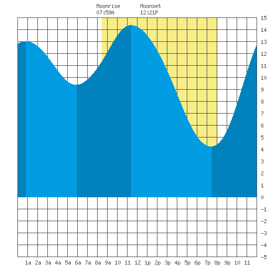 Ninilchik tide chart for Friday, March 13, 2026