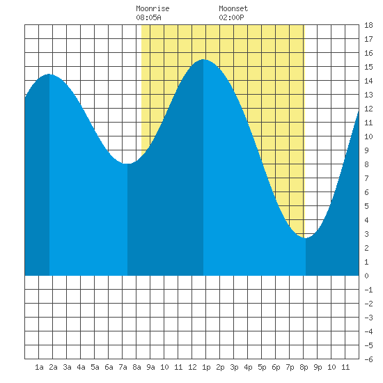 Ninilchik tide chart for Saturday, March 14, 2026
