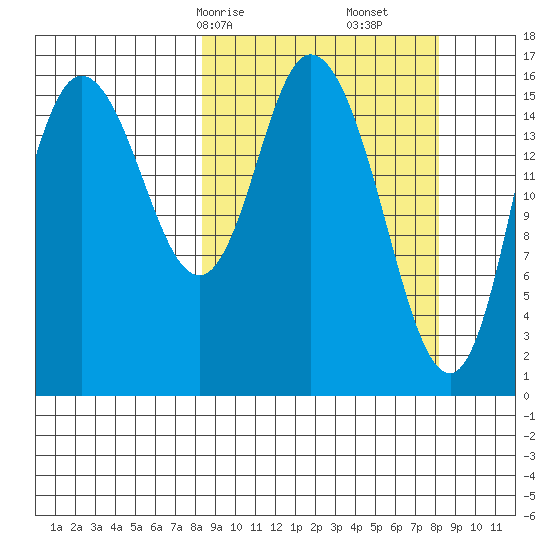 Ninilchik tide chart for Sunday, March 15, 2026
