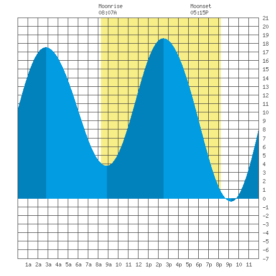 Ninilchik tide chart for Monday, March 16, 2026