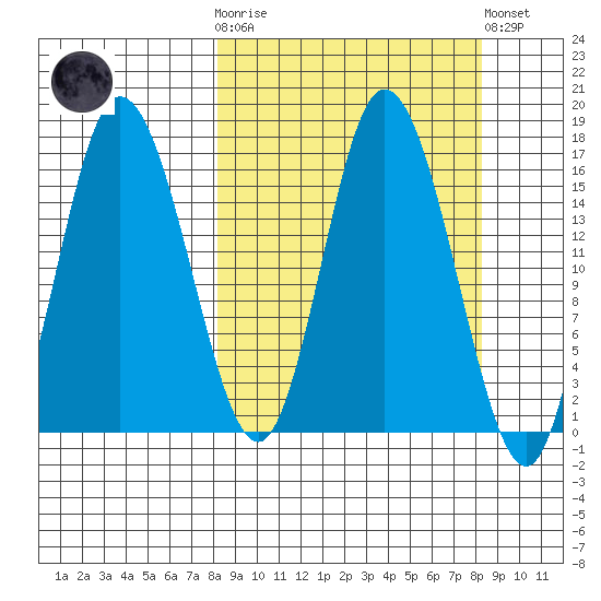 Ninilchik tide chart for Wednesday, March 18, 2026