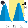 Ninilchik tide chart for Wednesday, March 18, 2026