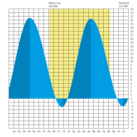 Ninilchik tide chart for Thursday, March 19, 2026