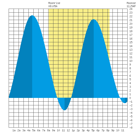 Ninilchik tide chart for Friday, March 20, 2026