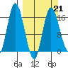 Ninilchik tide chart for Saturday, March 21, 2026