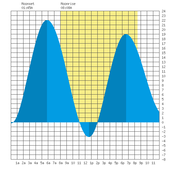 Ninilchik tide chart for Sunday, March 22, 2026