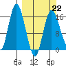 Ninilchik tide chart for Sunday, March 22, 2026