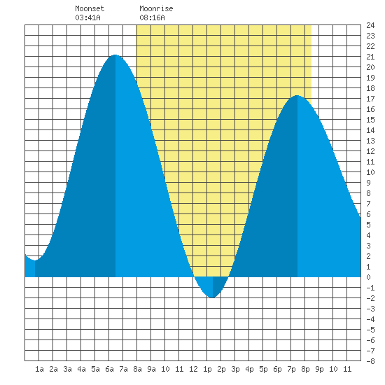 Ninilchik tide chart for Monday, March 23, 2026