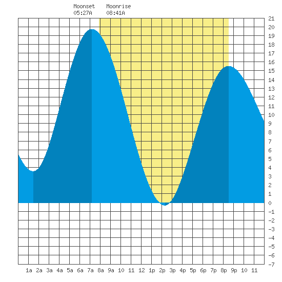 Ninilchik tide chart for Tuesday, March 24, 2026