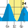 Ninilchik tide chart for Tuesday, March 24, 2026