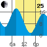 Ninilchik tide chart for Wednesday, March 25, 2026
