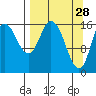 Ninilchik tide chart for Saturday, March 28, 2026