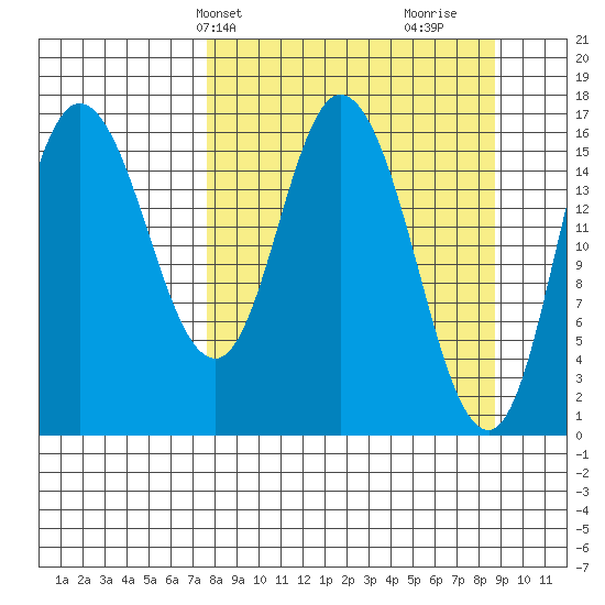 Ninilchik tide chart for Sunday, March 29, 2026