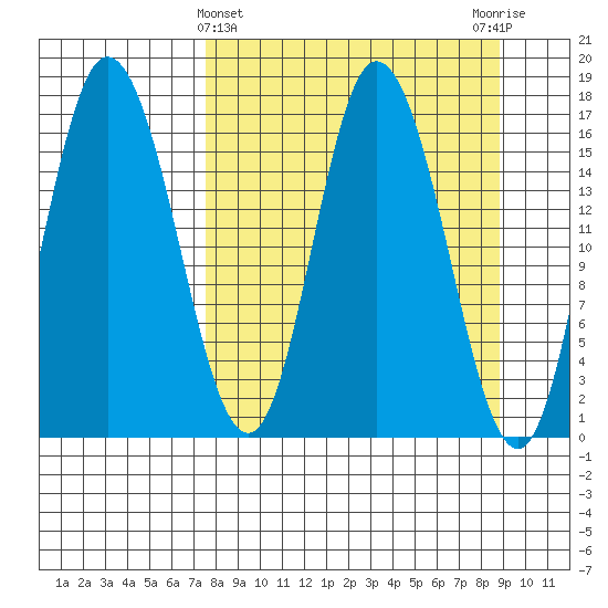 Ninilchik tide chart for Tuesday, March 31, 2026