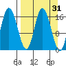 Ninilchik tide chart for Tuesday, March 31, 2026