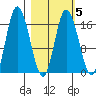 Ninilchik tide chart for Thursday, March 5, 2026