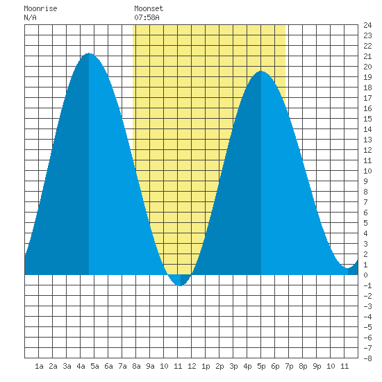 Ninilchik tide chart for Friday, March 6, 2026