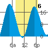 Ninilchik tide chart for Friday, March 6, 2026