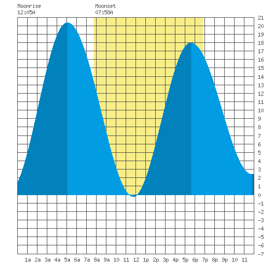 Ninilchik tide chart for Saturday, March 7, 2026