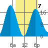 Ninilchik tide chart for Saturday, March 7, 2026