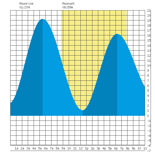 Ninilchik tide chart for Sunday, March 8, 2026