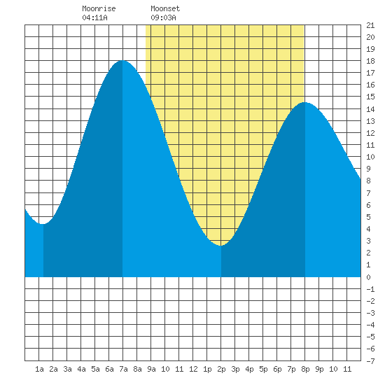 Ninilchik tide chart for Monday, March 9, 2026