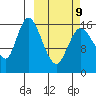 Ninilchik tide chart for Monday, March 9, 2026