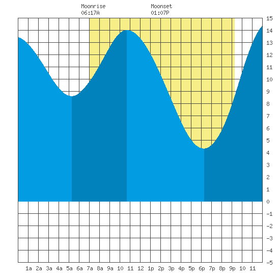 Ninilchik tide chart for Saturday, April 11, 2026