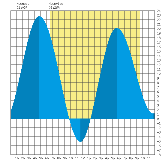 Ninilchik tide chart for Sunday, April 19, 2026