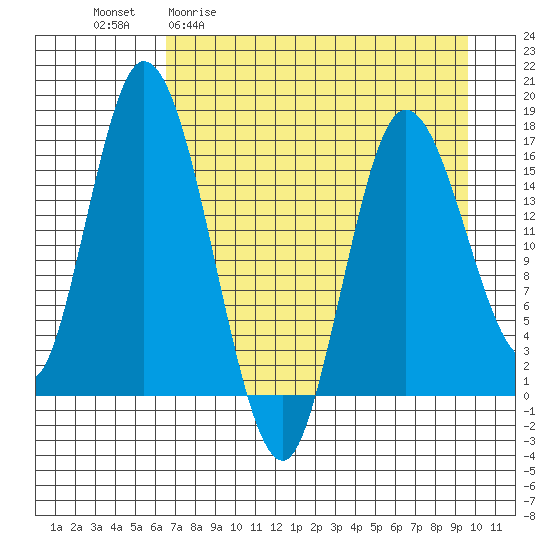 Ninilchik tide chart for Monday, April 20, 2026