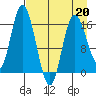 Ninilchik tide chart for Monday, April 20, 2026