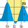 Ninilchik tide chart for Tuesday, April 21, 2026