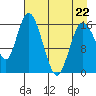 Ninilchik tide chart for Wednesday, April 22, 2026