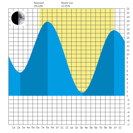 Ninilchik tide chart for Thursday, April 23, 2026