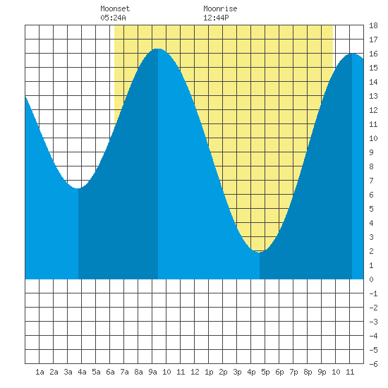 Ninilchik tide chart for Friday, April 24, 2026
