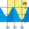 Ninilchik tide chart for Saturday, April 25, 2026
